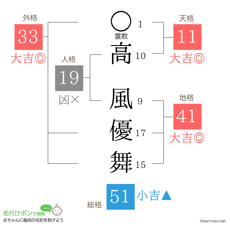 高 風優舞さんの姓名判断結果