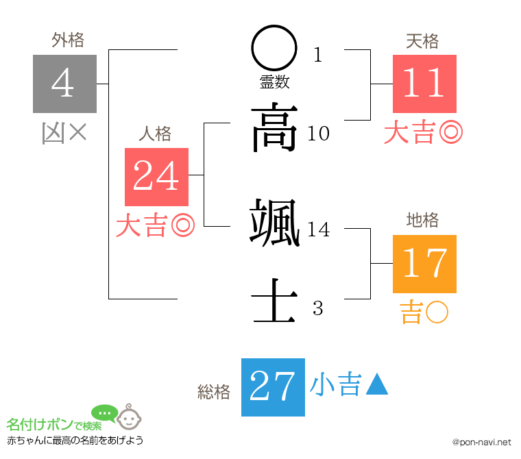 高 颯士さんの姓名判断結果