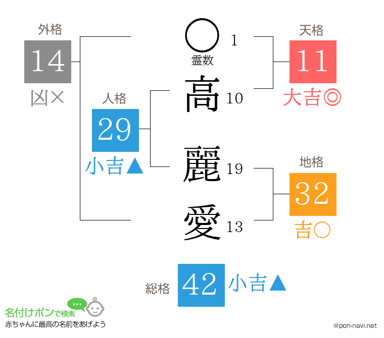 高 麗愛さんの姓名判断結果