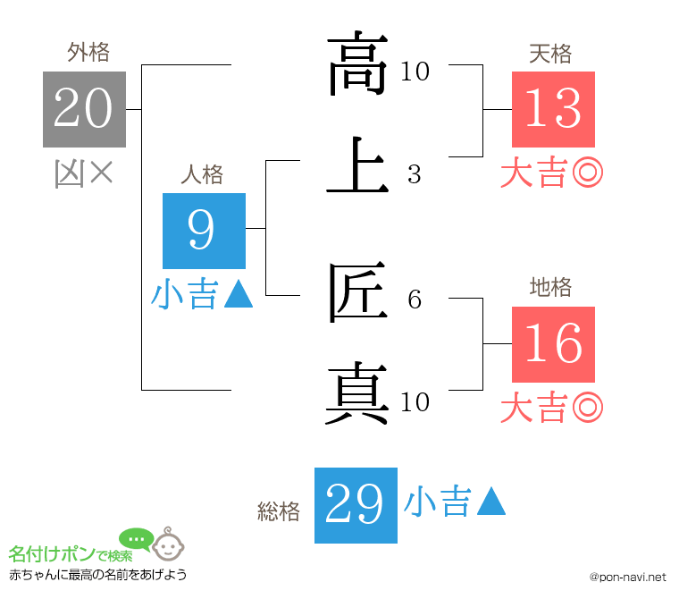 高上 匠真さんの姓名判断結果