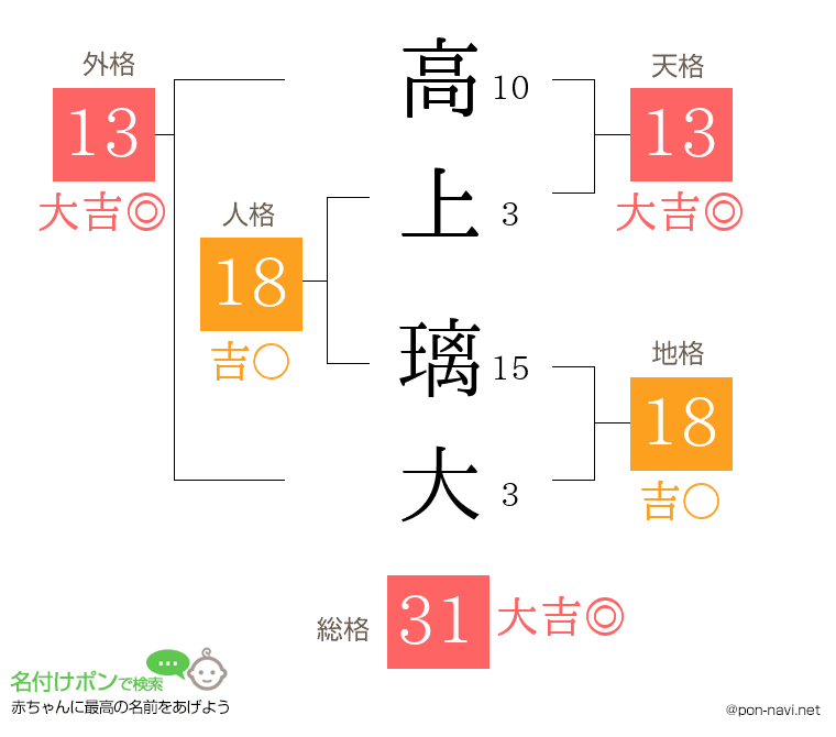 高上 璃大さんの姓名判断結果