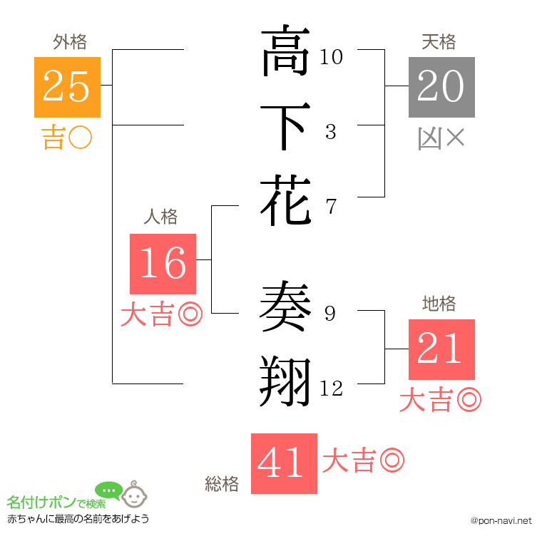 高下花 奏翔さんの姓名判断結果