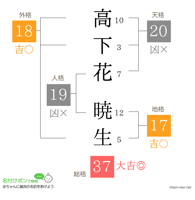 高下花 暁生さんの姓名判断結果