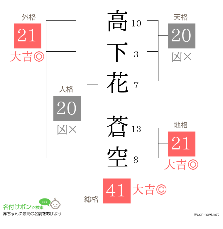 高下花 蒼空さんの姓名判断結果