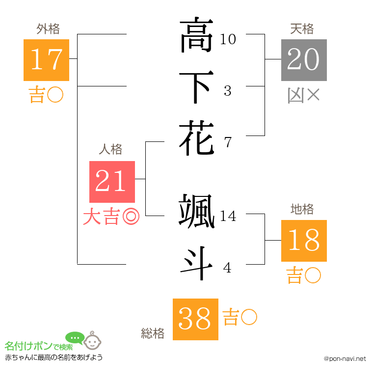 高下花 颯斗さんの姓名判断結果