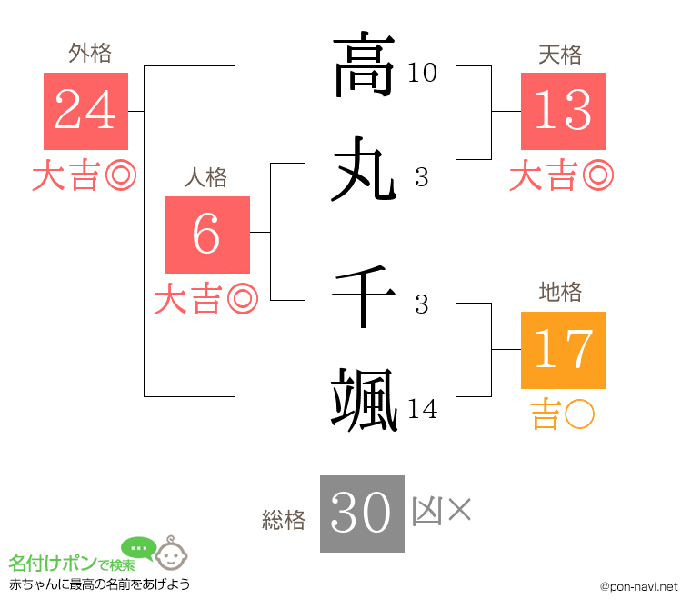 高丸 千颯さんの姓名判断結果
