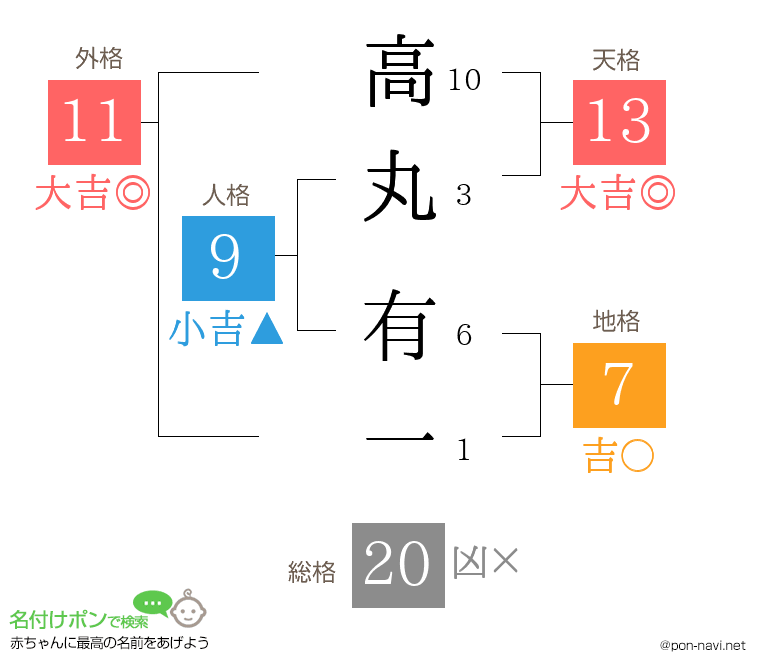 高丸 有一さんの姓名判断結果