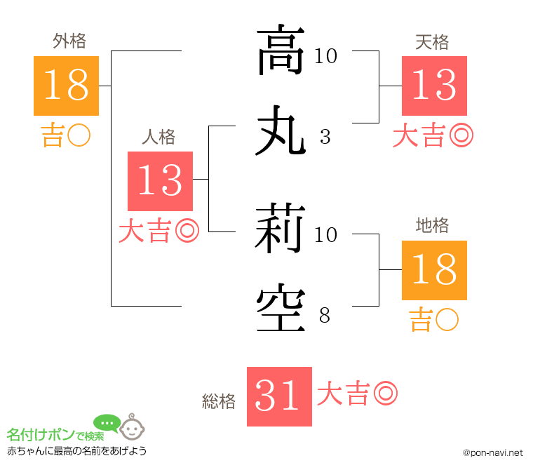 高丸 莉空さんの姓名判断結果