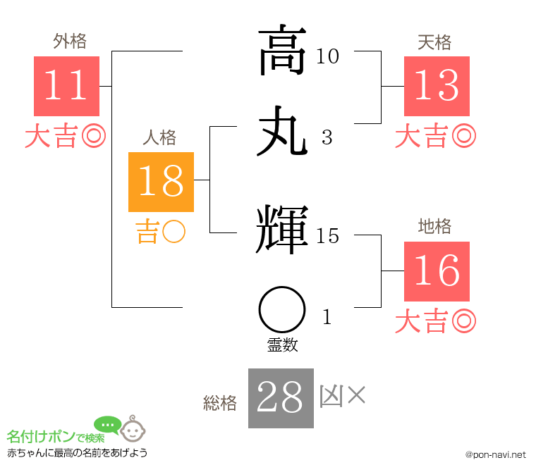 高丸 輝さんの姓名判断結果