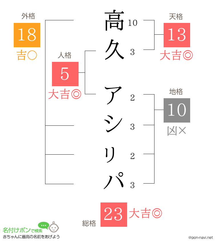 高久 アシㇼパさんの姓名判断結果