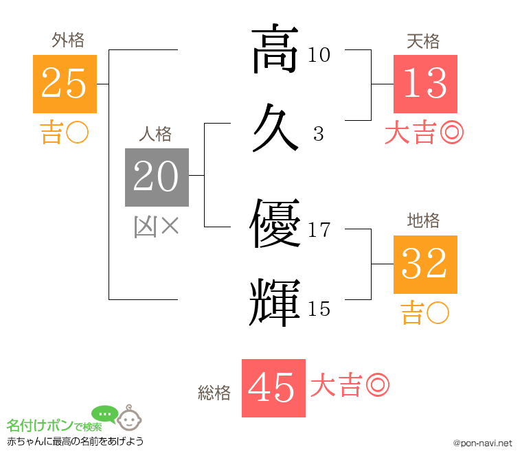 高久 優輝さんの姓名判断結果