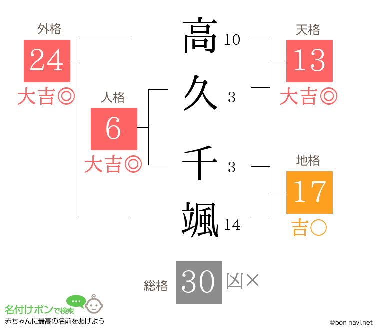 高久 千颯さんの姓名判断結果