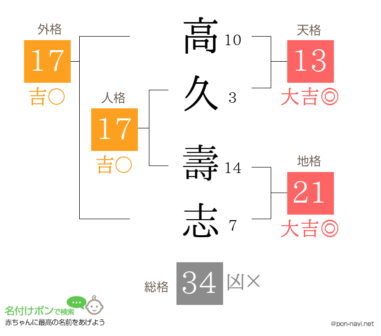 高久 壽志さんの姓名判断結果