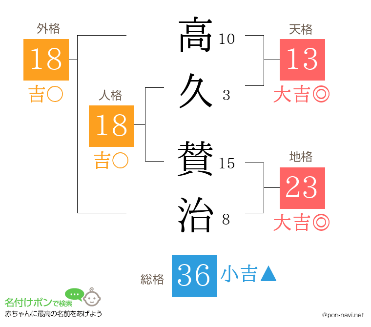 高久 賛治さんの姓名判断結果