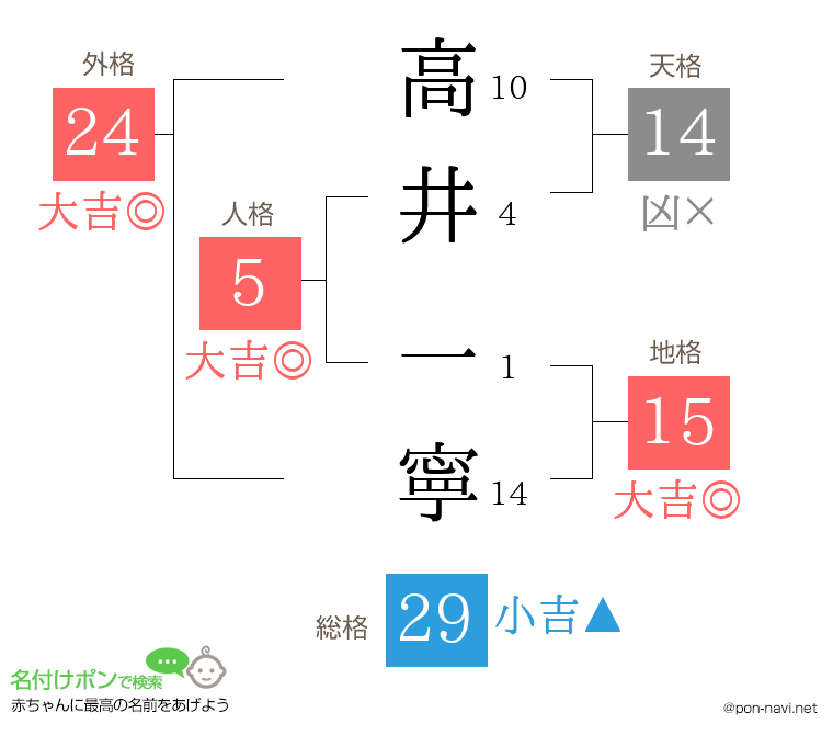 高井 一寧さんの姓名判断結果