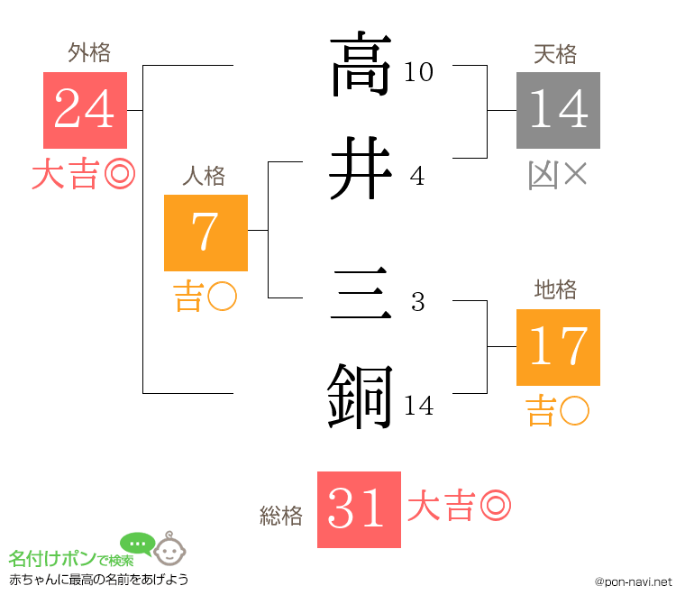 高井 三銅さんの姓名判断結果