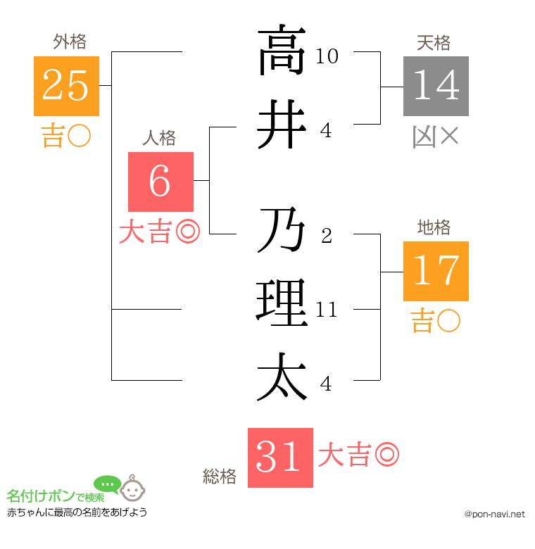 高井 乃理太さんの姓名判断結果