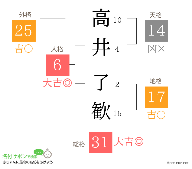 高井 了歓さんの姓名判断結果