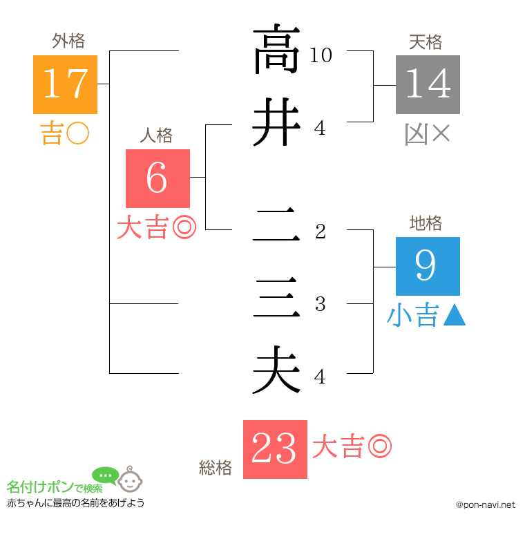 高井 二三夫さんの姓名判断結果