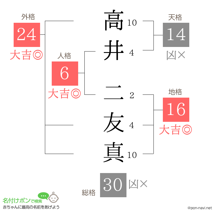 高井 二友真さんの姓名判断結果