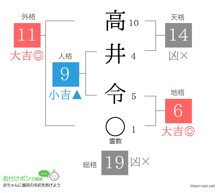 高井 令さんの姓名判断結果