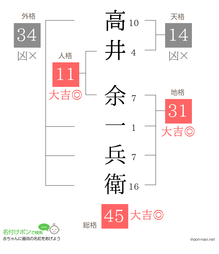 高井 余一兵衛さんの姓名判断結果