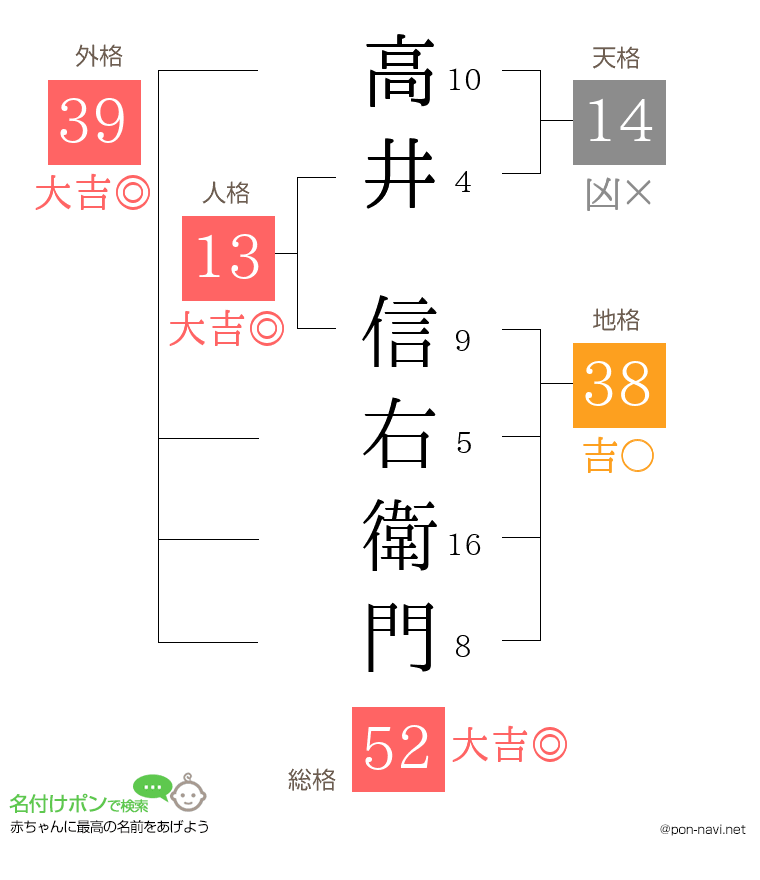 高井 信右衛門さんの姓名判断結果