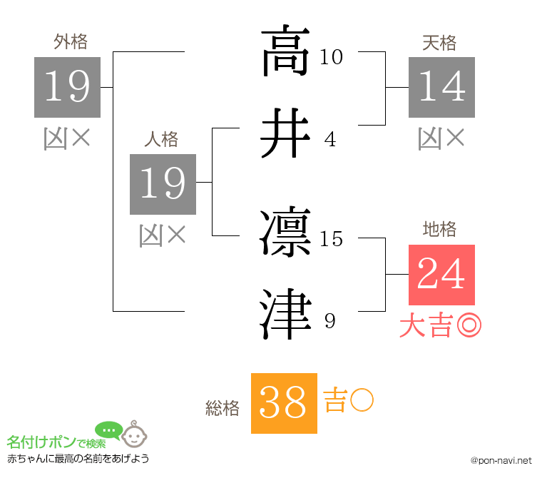 高井 凛津さんの姓名判断結果