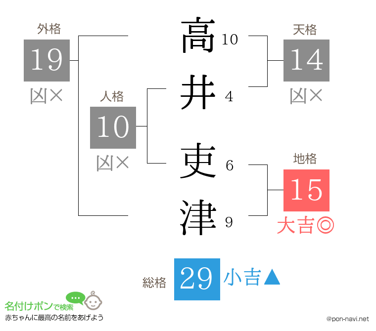 高井 吏津さんの姓名判断結果