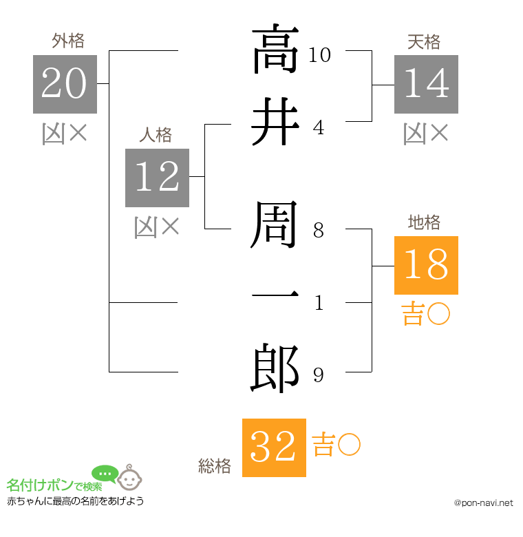 高井 周一郎さんの姓名判断結果