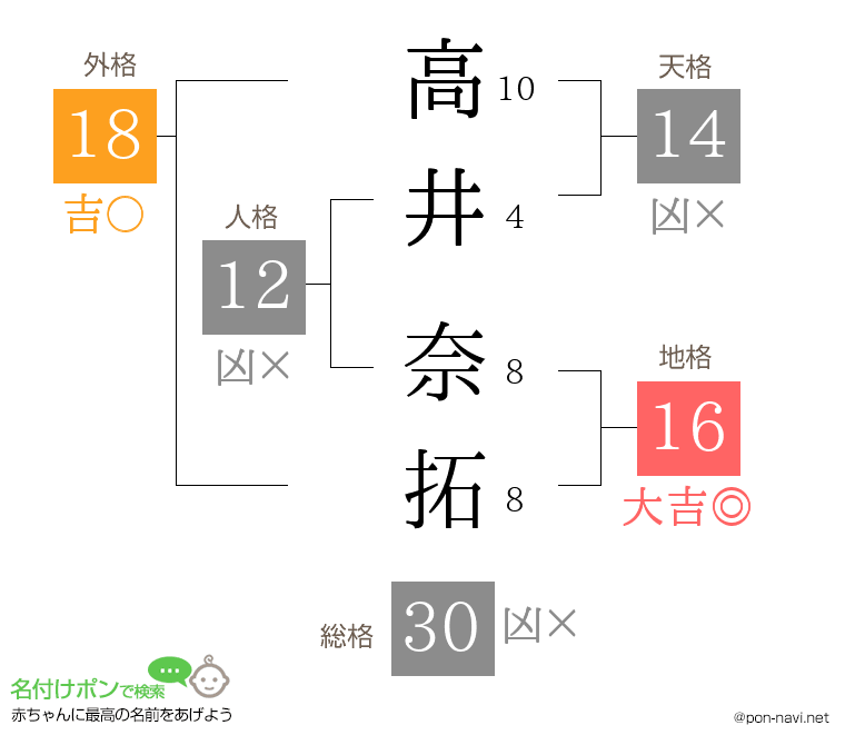 高井 奈拓さんの姓名判断結果