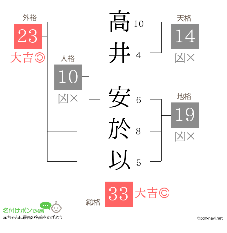 高井 安於以さんの姓名判断結果