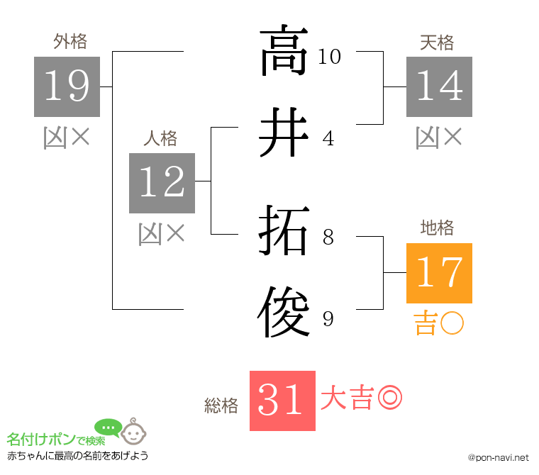 高井 拓俊さんの姓名判断結果