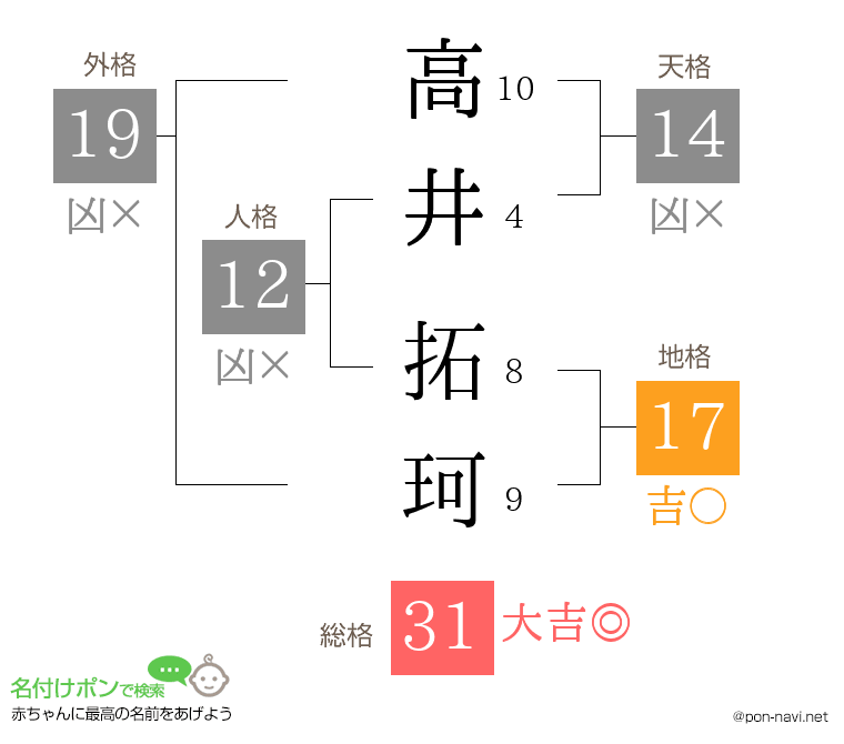 高井 拓珂さんの姓名判断結果