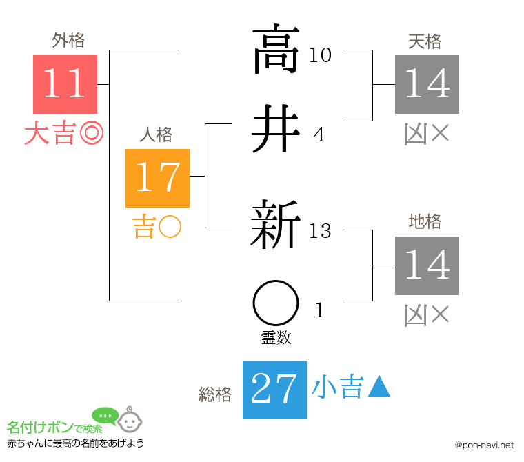 高井 新さんの姓名判断結果