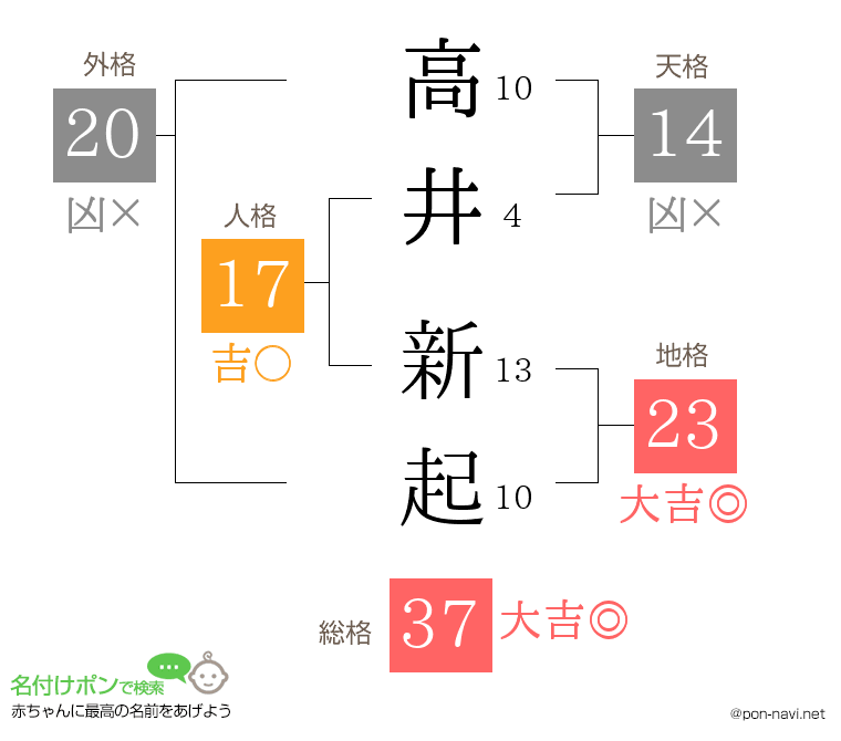 高井 新起さんの姓名判断結果