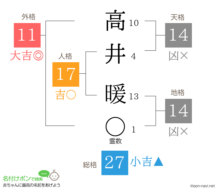 高井 暖さんの姓名判断結果