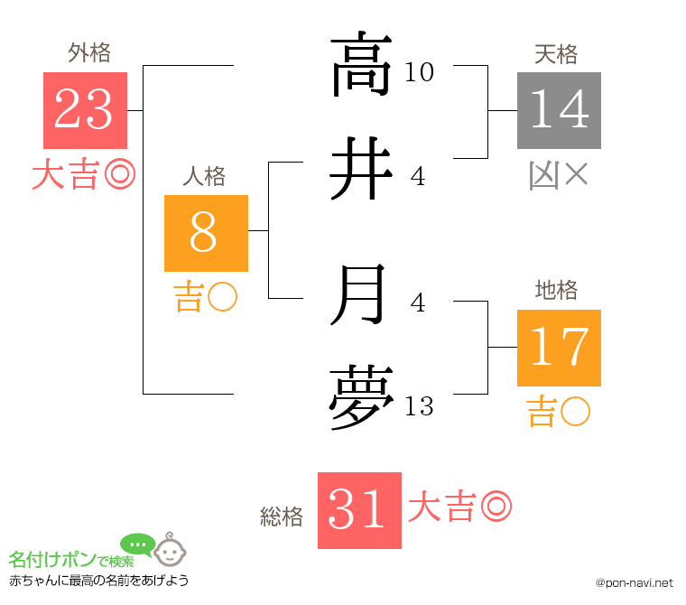 高井 月夢さんの姓名判断結果