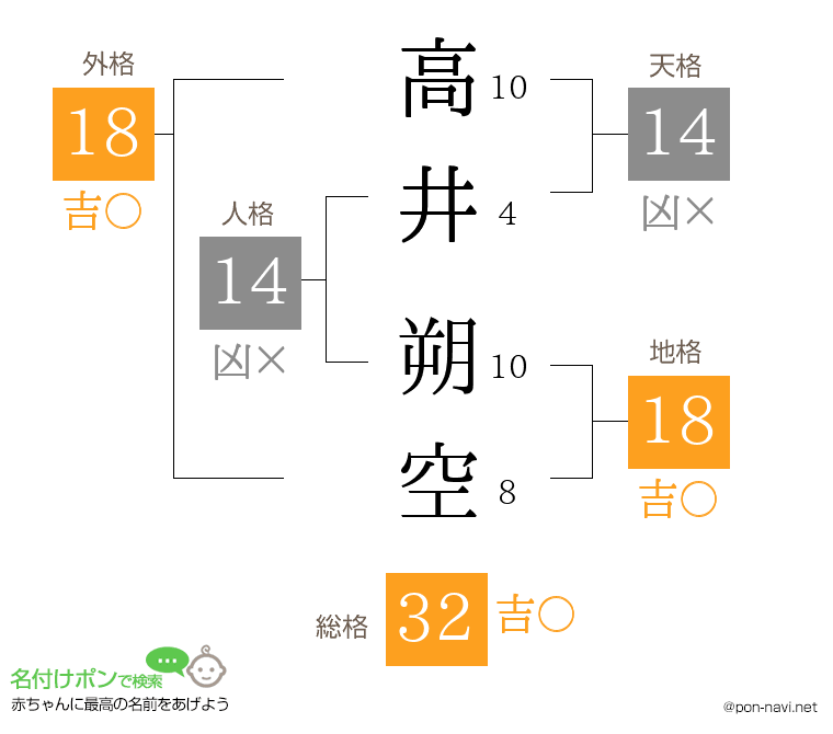 高井 朔空さんの姓名判断結果