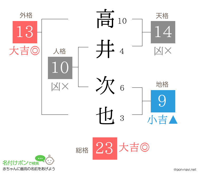 高井 次也さんの姓名判断結果