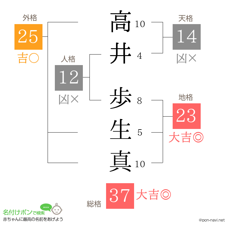 高井 歩生真さんの姓名判断結果