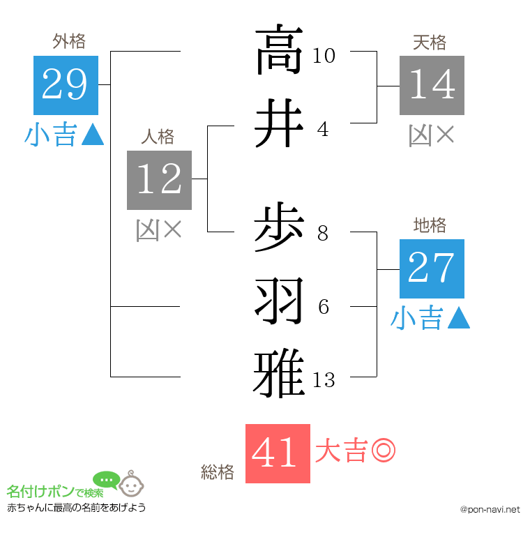 高井 歩羽雅さんの姓名判断結果