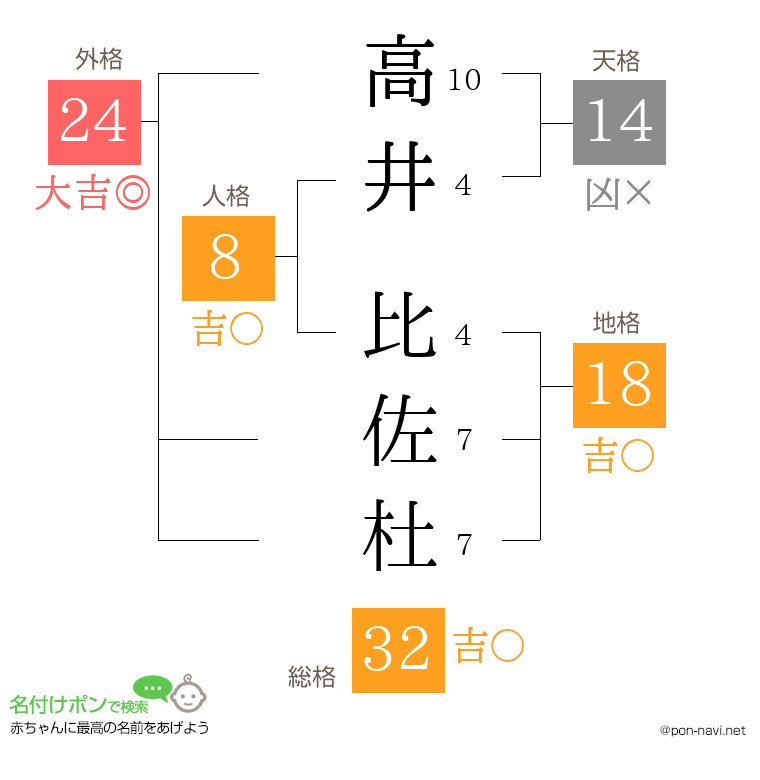 高井 比佐杜さんの姓名判断結果