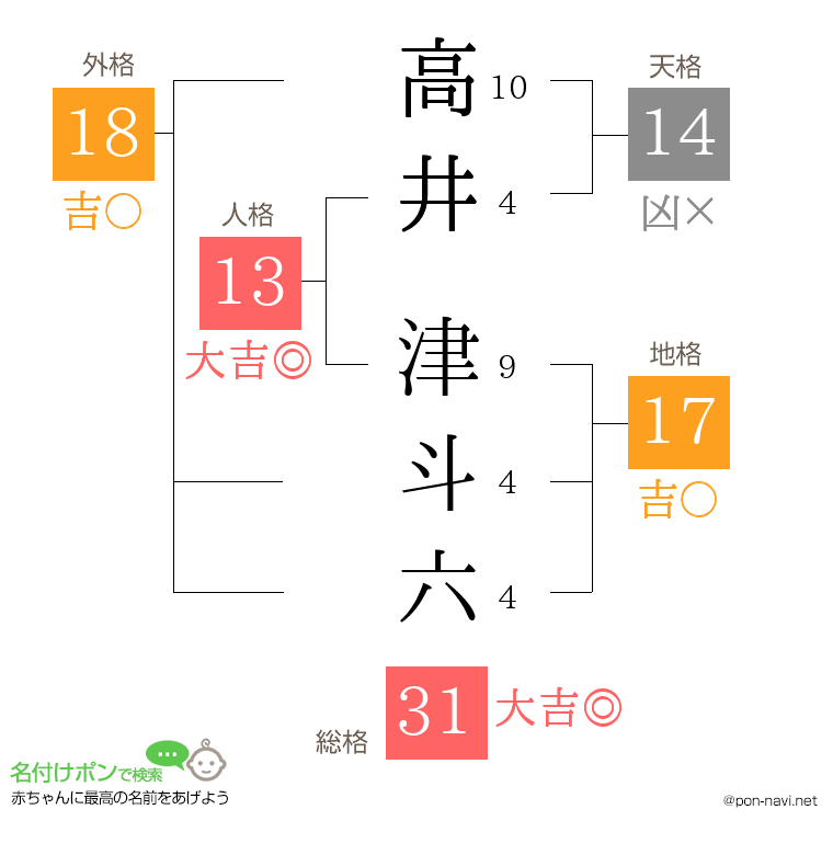 高井 津斗六さんの姓名判断結果