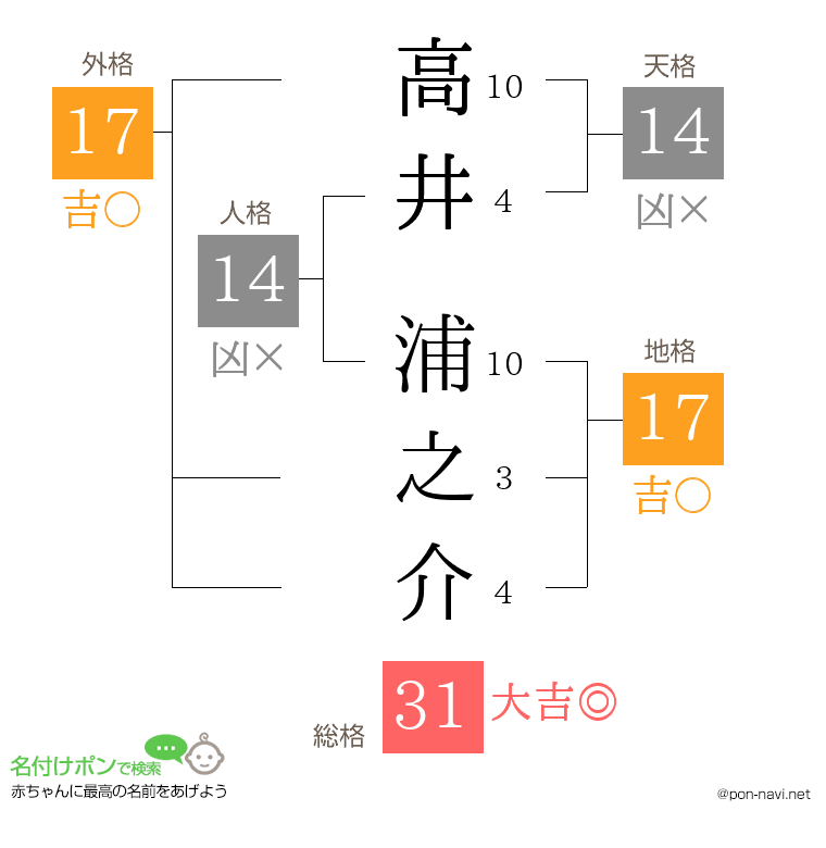 高井 浦之介さんの姓名判断結果