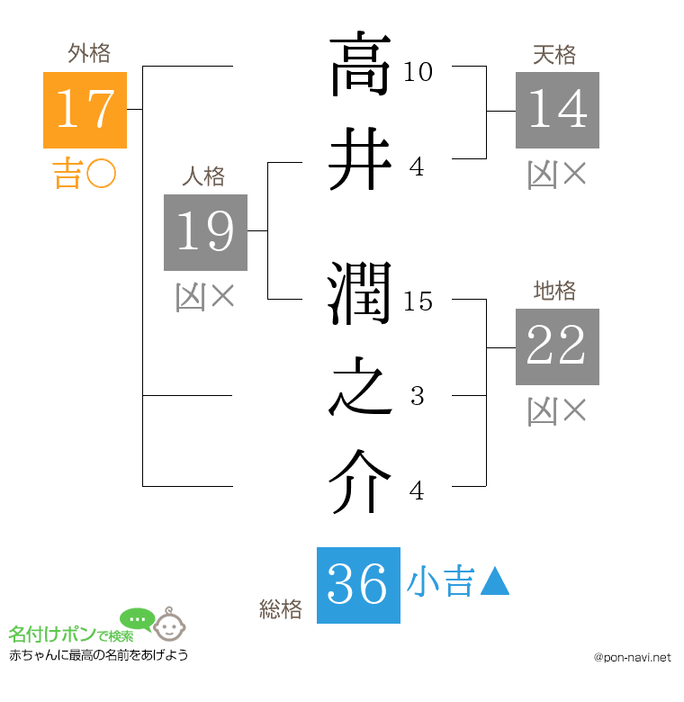高井 潤之介さんの姓名判断結果