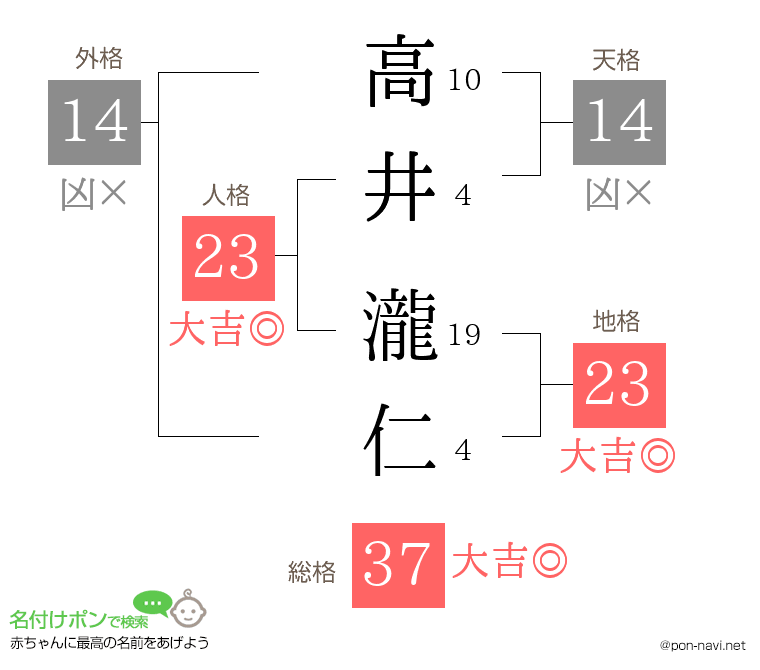 高井 瀧仁さんの姓名判断結果