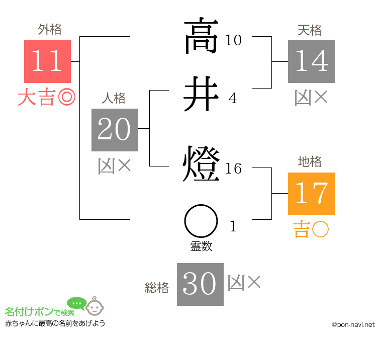 高井 燈さんの姓名判断結果