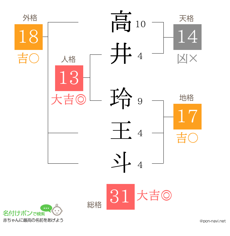 高井 玲王斗さんの姓名判断結果