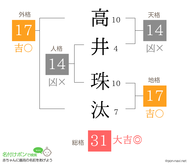 高井 珠汰さんの姓名判断結果